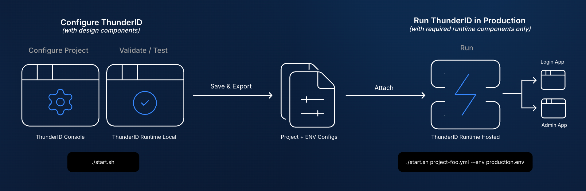 Configure ThunderID in the Console, validate against a local runtime, export the project and environment configs, then attach them to a hosted runtime in production