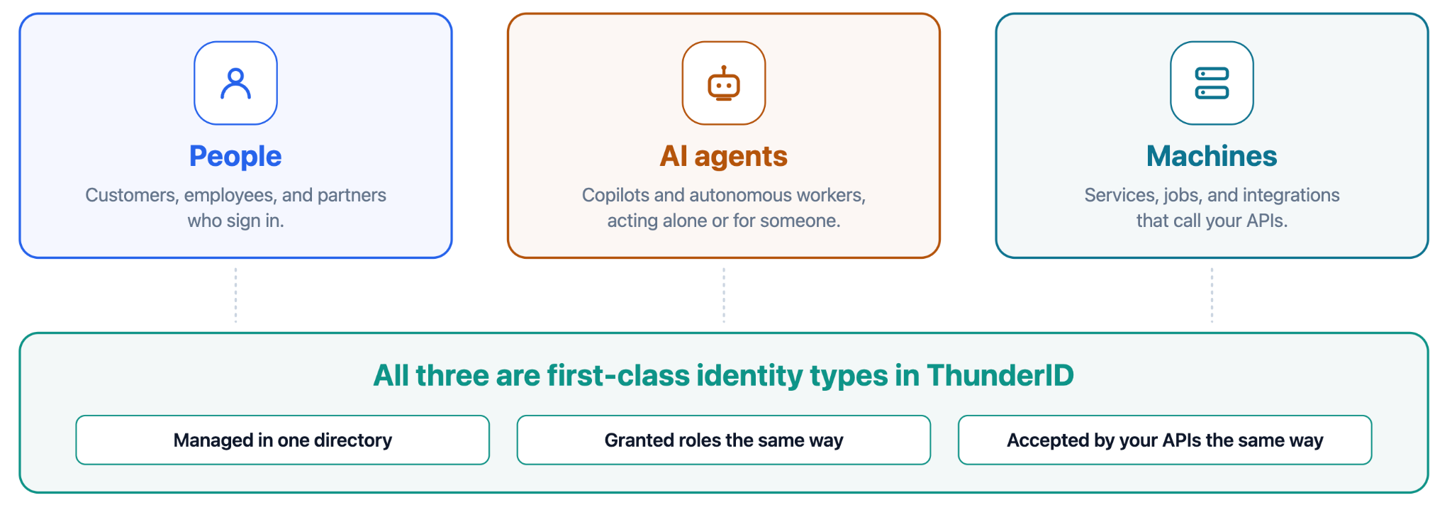 People, AI agents, and machines are all first-class identity types in ThunderID: managed in one directory, granted roles the same way, and accepted by your APIs the same way