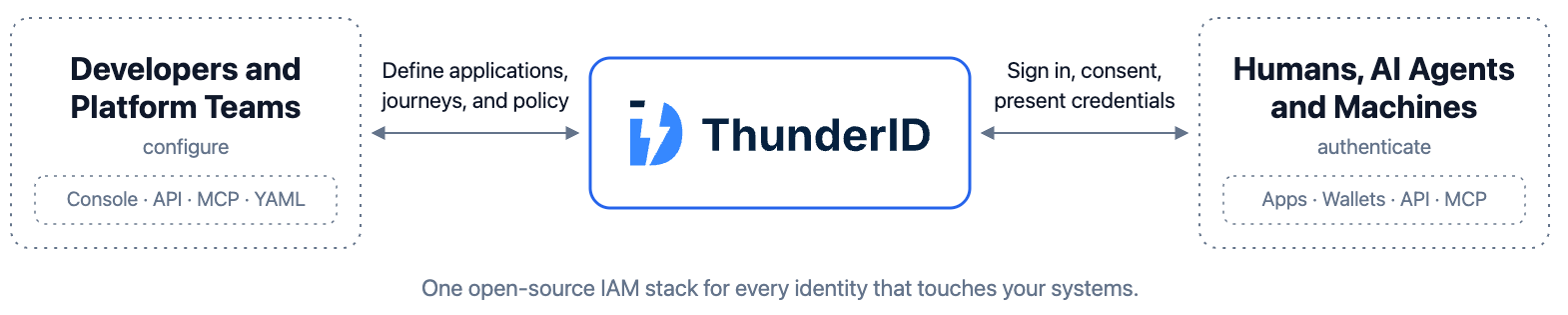 Developers and platform teams configure ThunderID through the Console, API, MCP, and YAML, while humans, AI agents, and machines authenticate through apps, wallets, APIs, and MCP