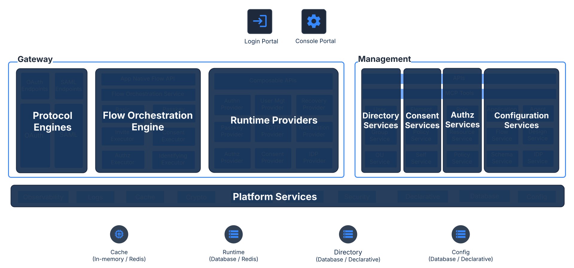 ThunderID Architecture